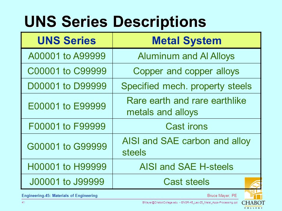 Uns Material Chart