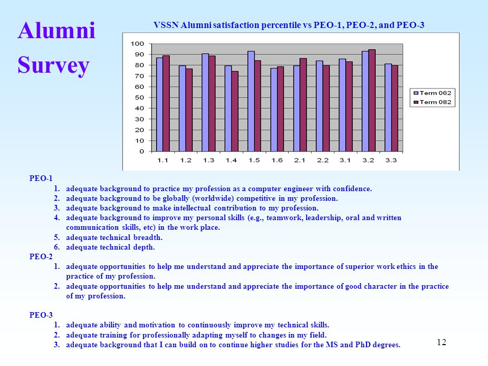 VSSN Alumni satisfaction percentile vs PEO-1, PEO-2, and PEO-3