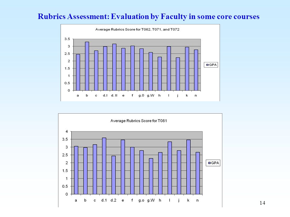 Rubrics Assessment: Evaluation by Faculty in some core courses