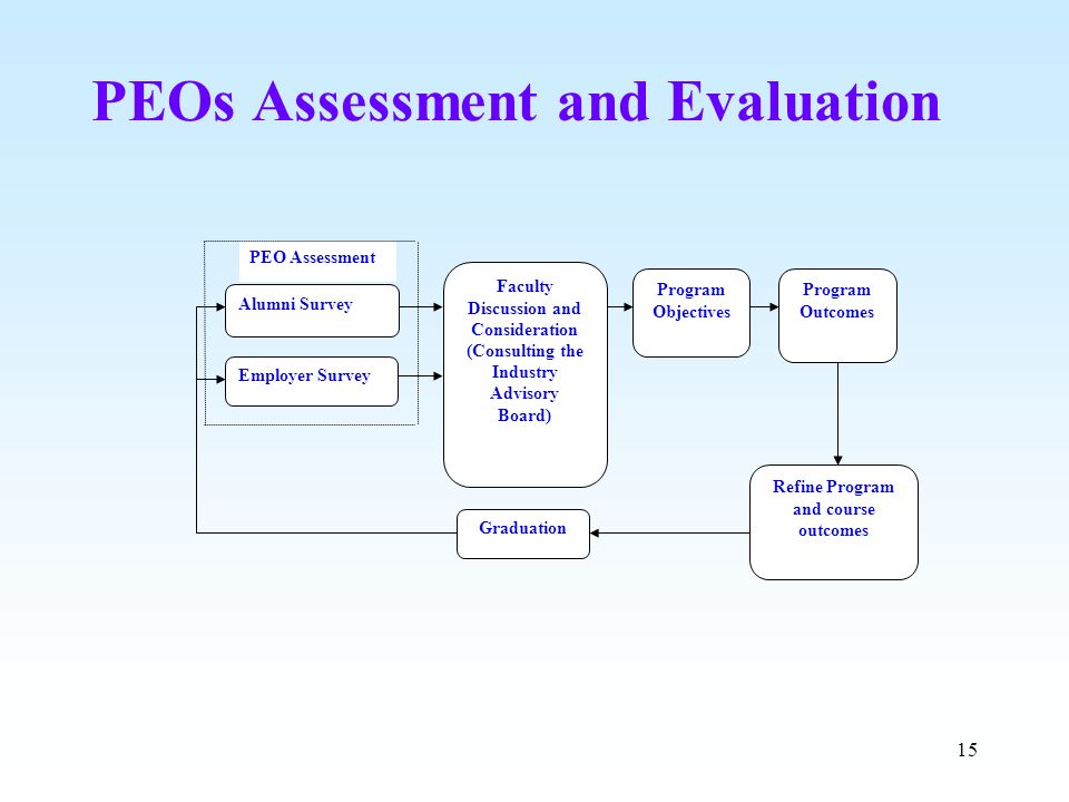 PEOs Assessment and Evaluation