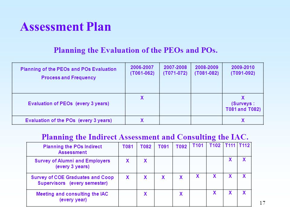 Assessment Plan Planning the Evaluation of the PEOs and POs.