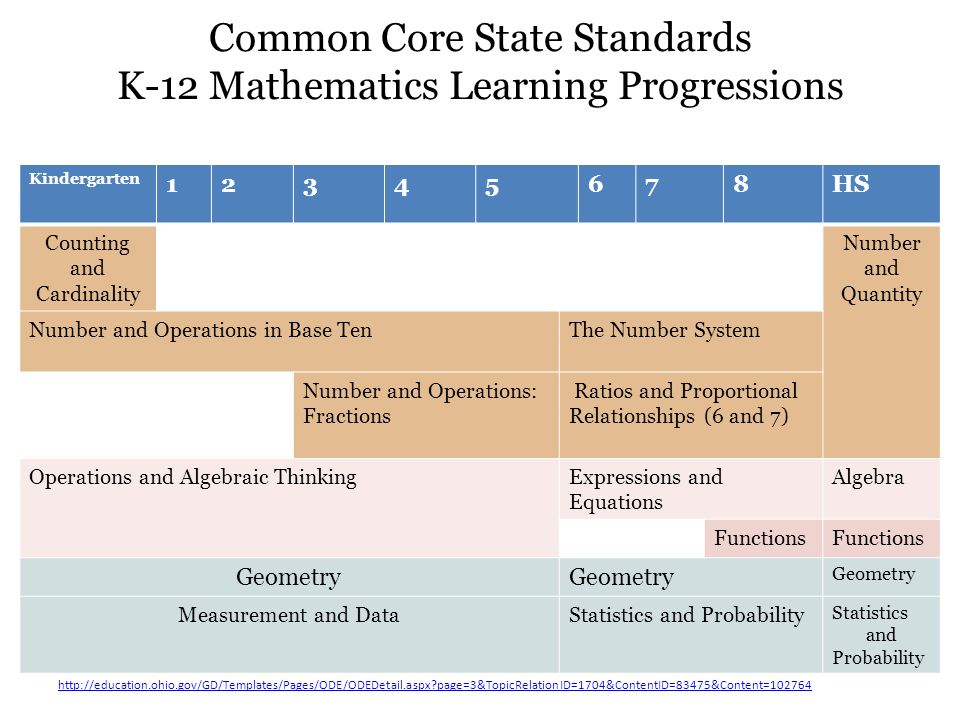 Common Core Standards Progression Chart