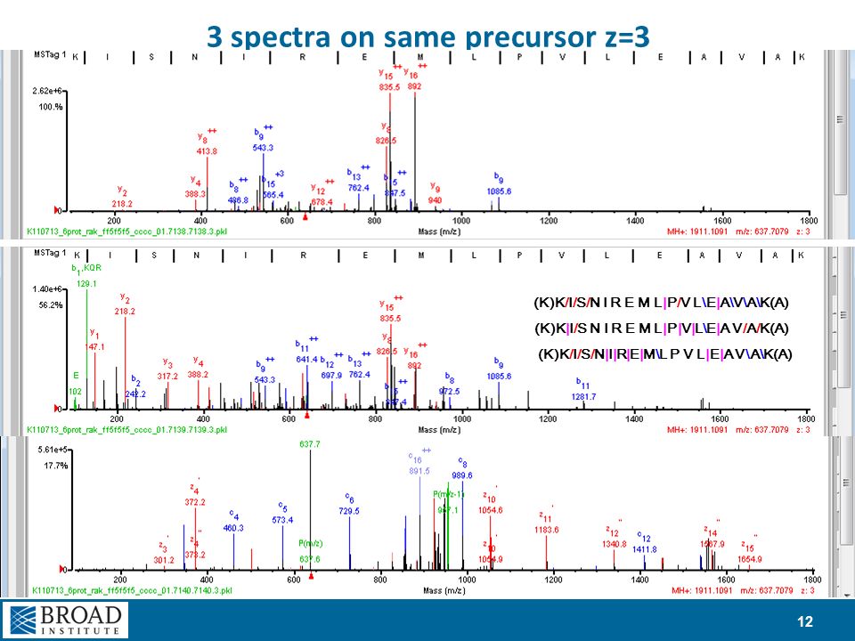 Peptide Sequencing By Lc Ms Ms For Organisms With Unsequenced Genomes Ppt Download