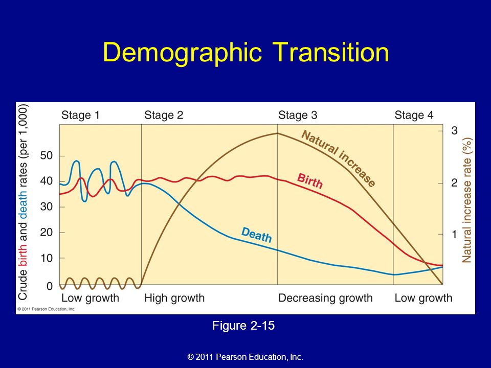 Demographic Transition
