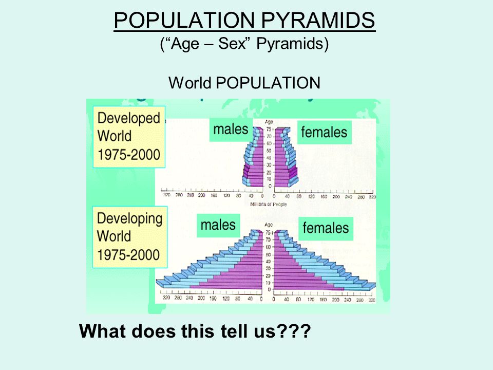 POPULATION PYRAMIDS ( Age – Sex Pyramids) World POPULATION