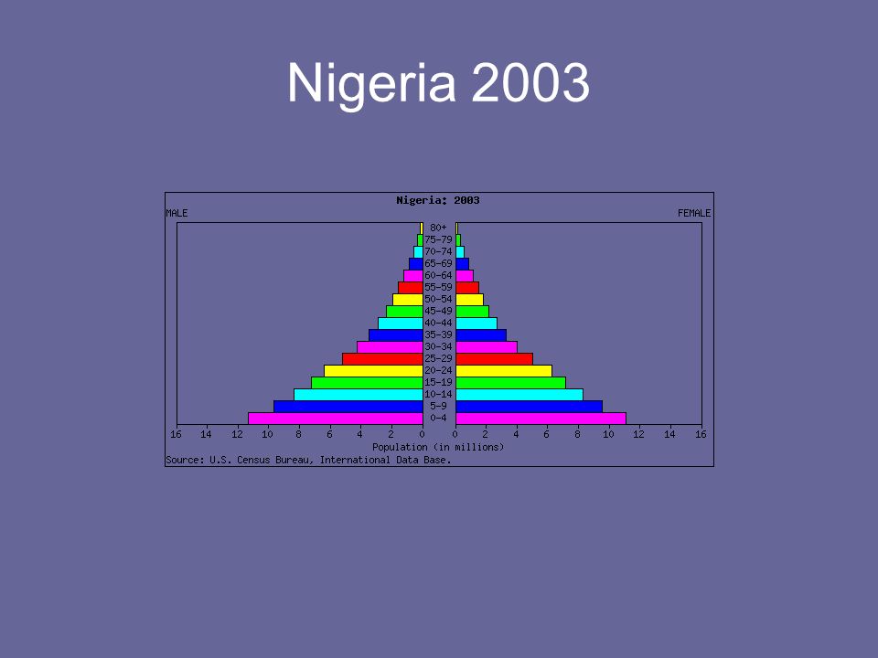 Nigeria 2003