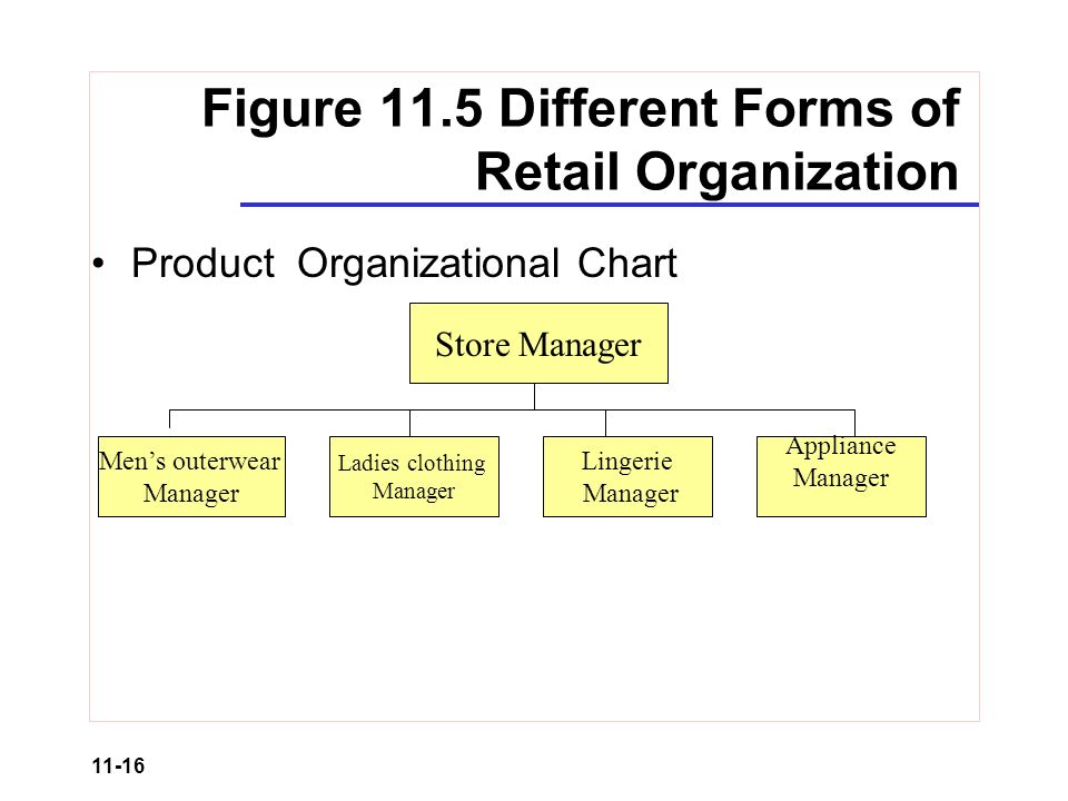 Retail Hierarchy Chart