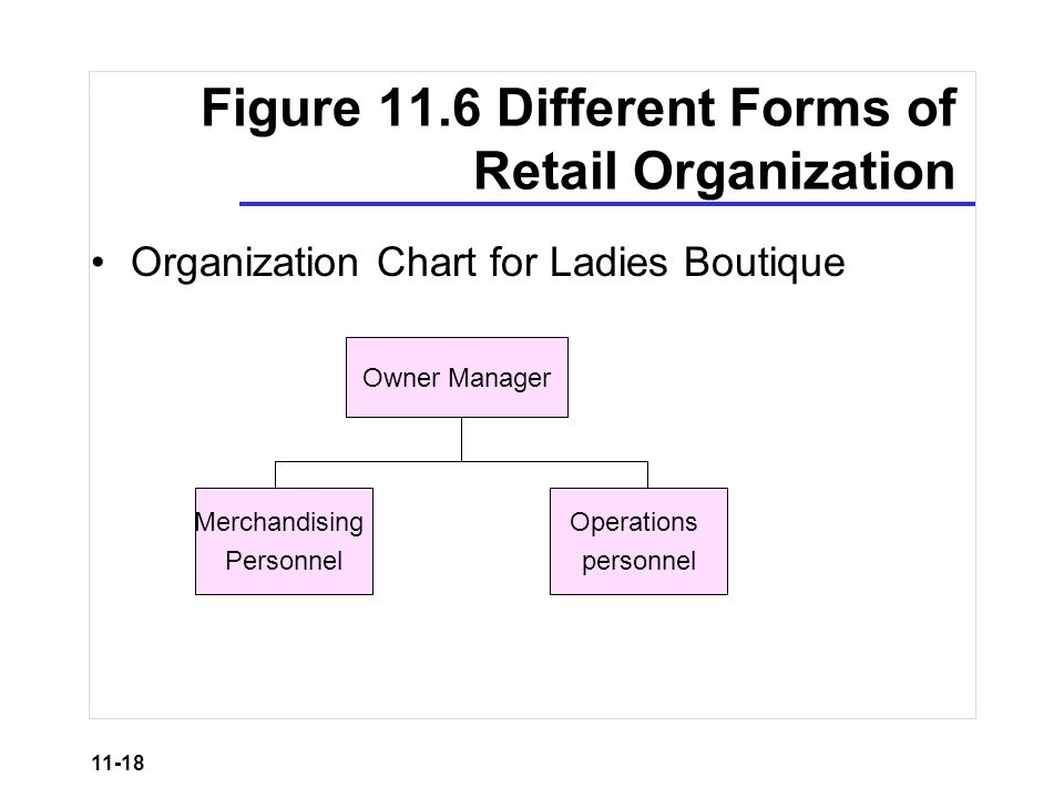 Retail Org Chart