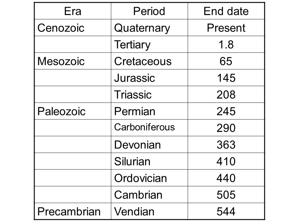 Era Period End date Cenozoic Quaternary Present Tertiary 1.8 Mesozoic