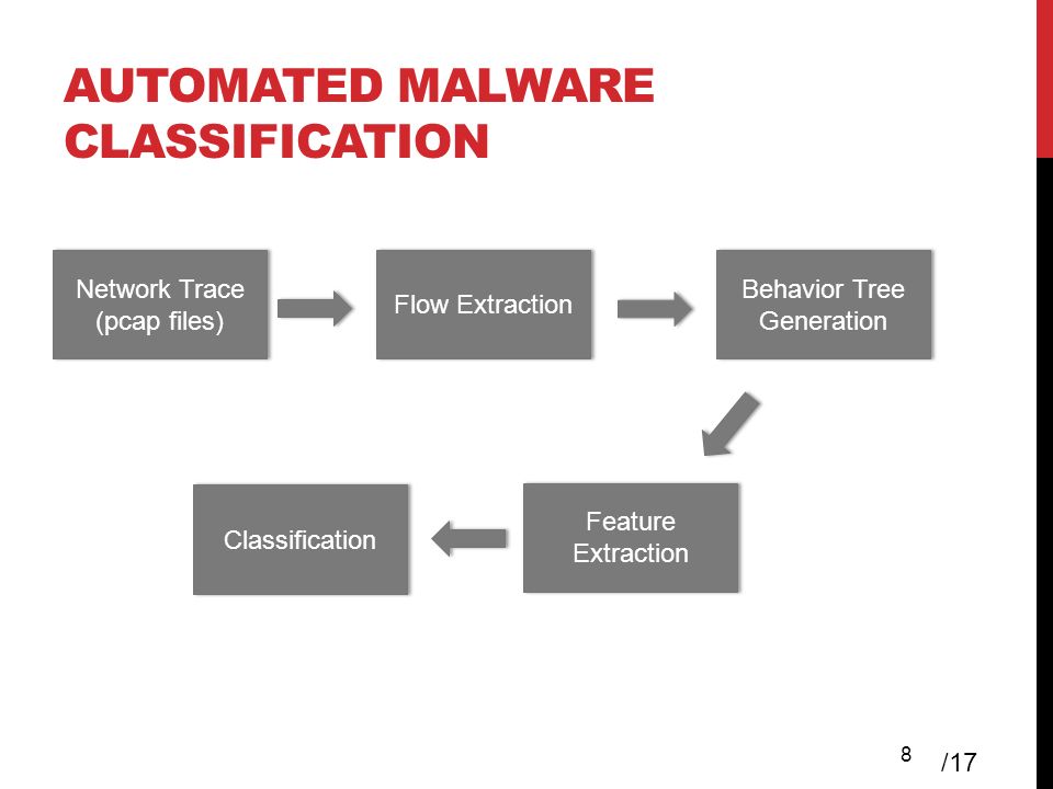 Network behavior. Classification of information Flows in the Enterprise.