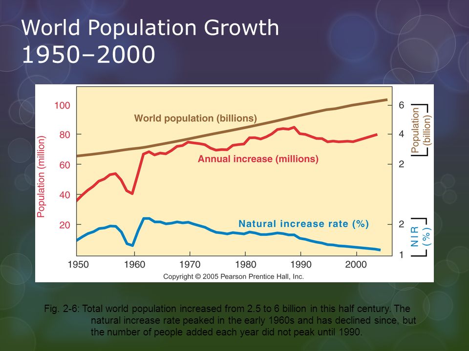 World Population Growth 1950–2000