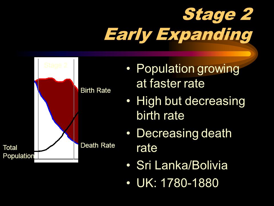 Stage 2 Early Expanding Population growing at faster rate