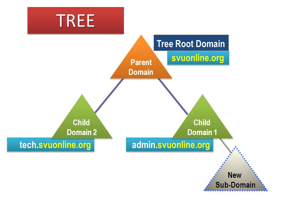 TREE Tree Root Domain svuonline.org tech.svuonline.org