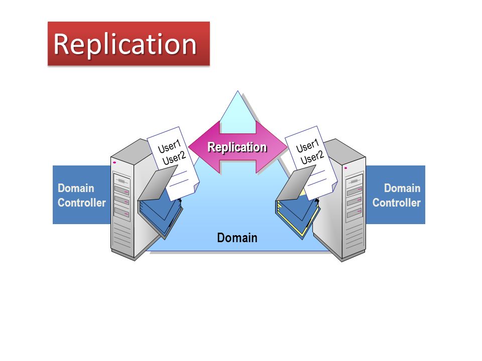 Replication Domain Controller Domain Replication User1 User2