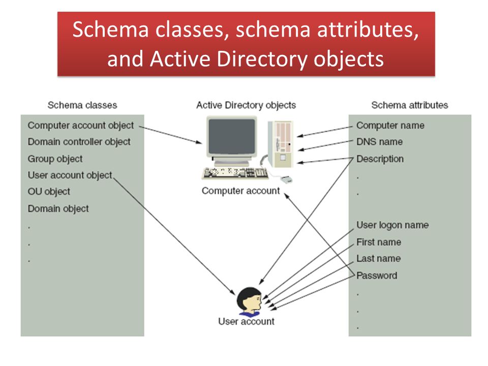 Schema classes, schema attributes, and Active Directory objects