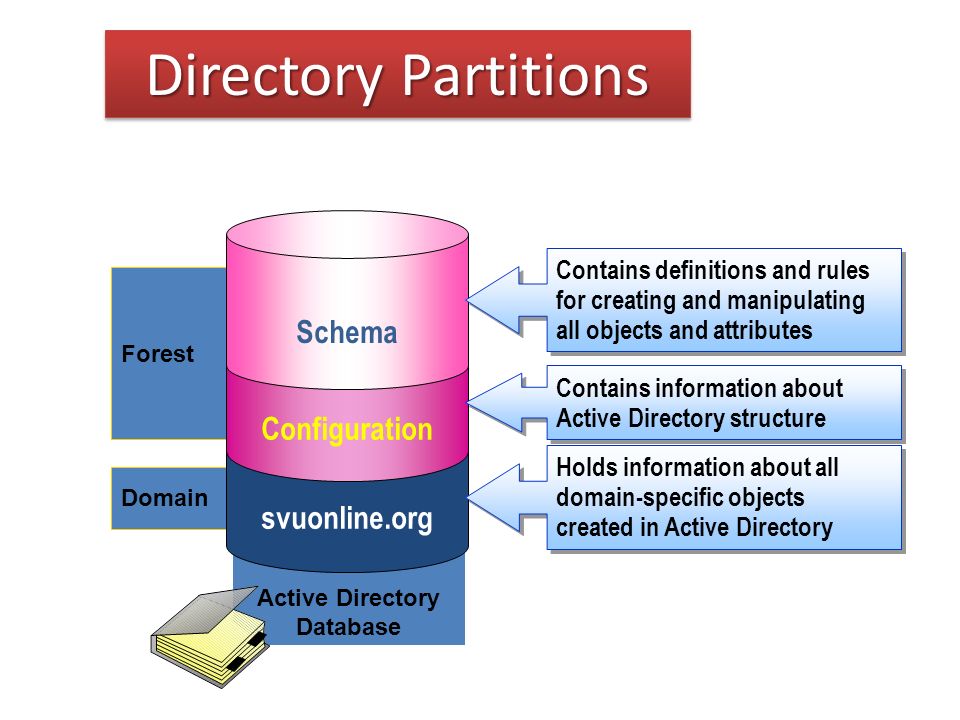 Active Directory Database