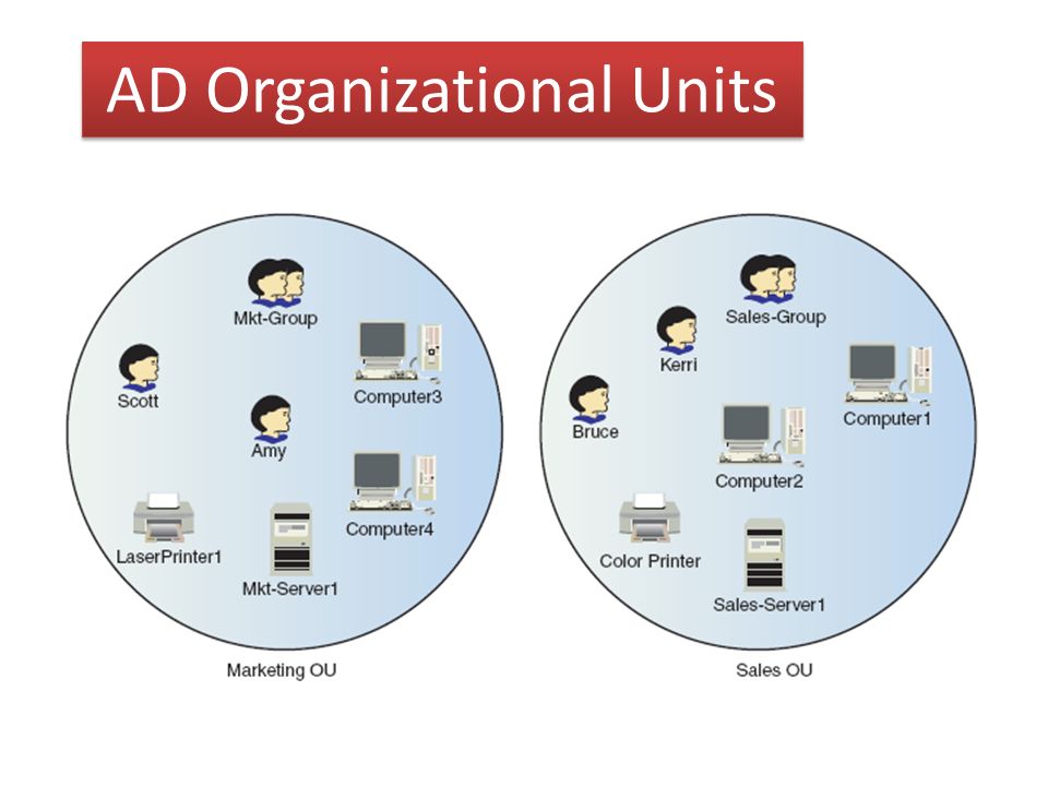 AD Organizational Units