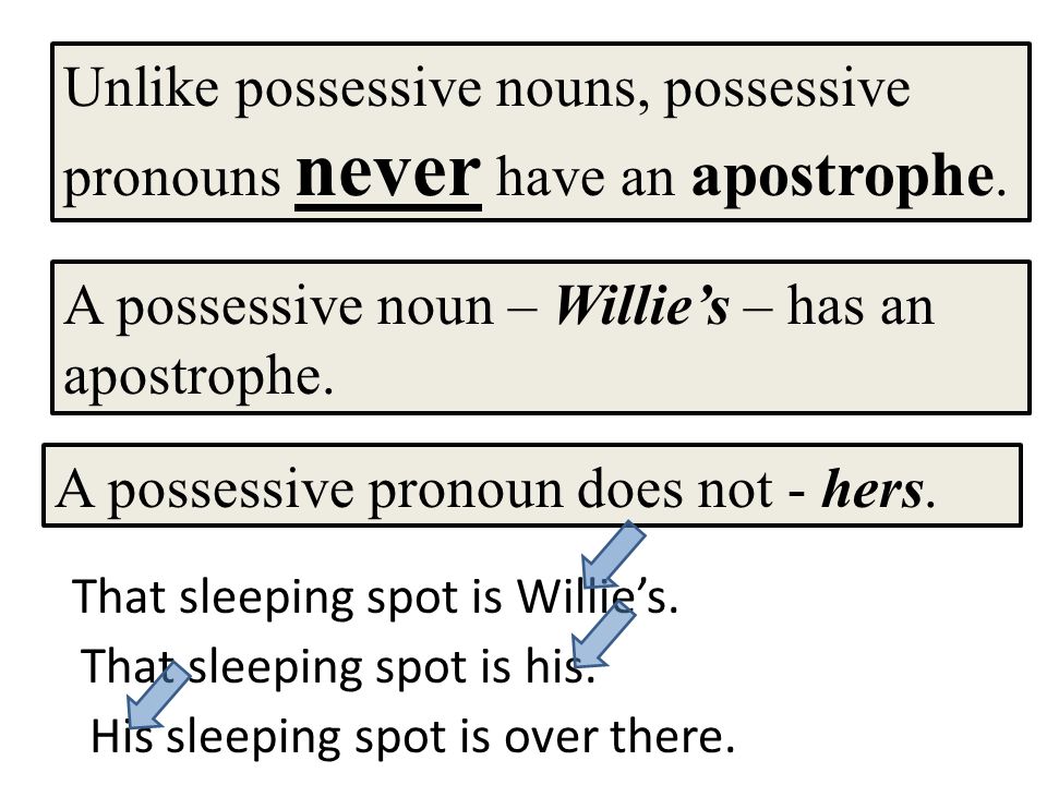 Unlike possessive nouns, possessive pronouns never have an apostrophe.