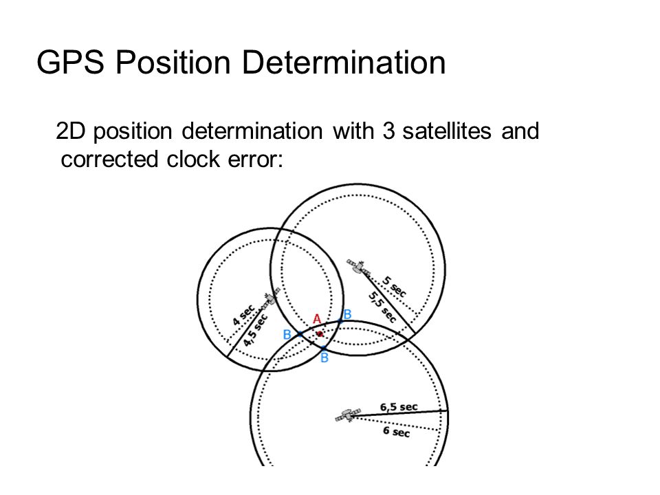 GPS Position Determination