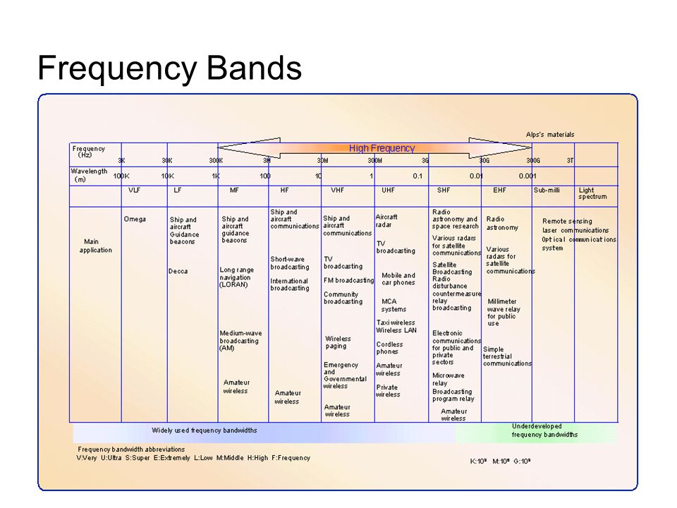 Frequency Bands