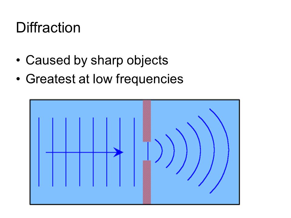 Diffraction Caused by sharp objects Greatest at low frequencies