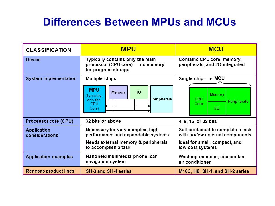 Introduction Purpose This course introduces basic facts about  microcontrollers. Objectives Understand the differences between  microcontrollers (MCUs) and. - ppt download