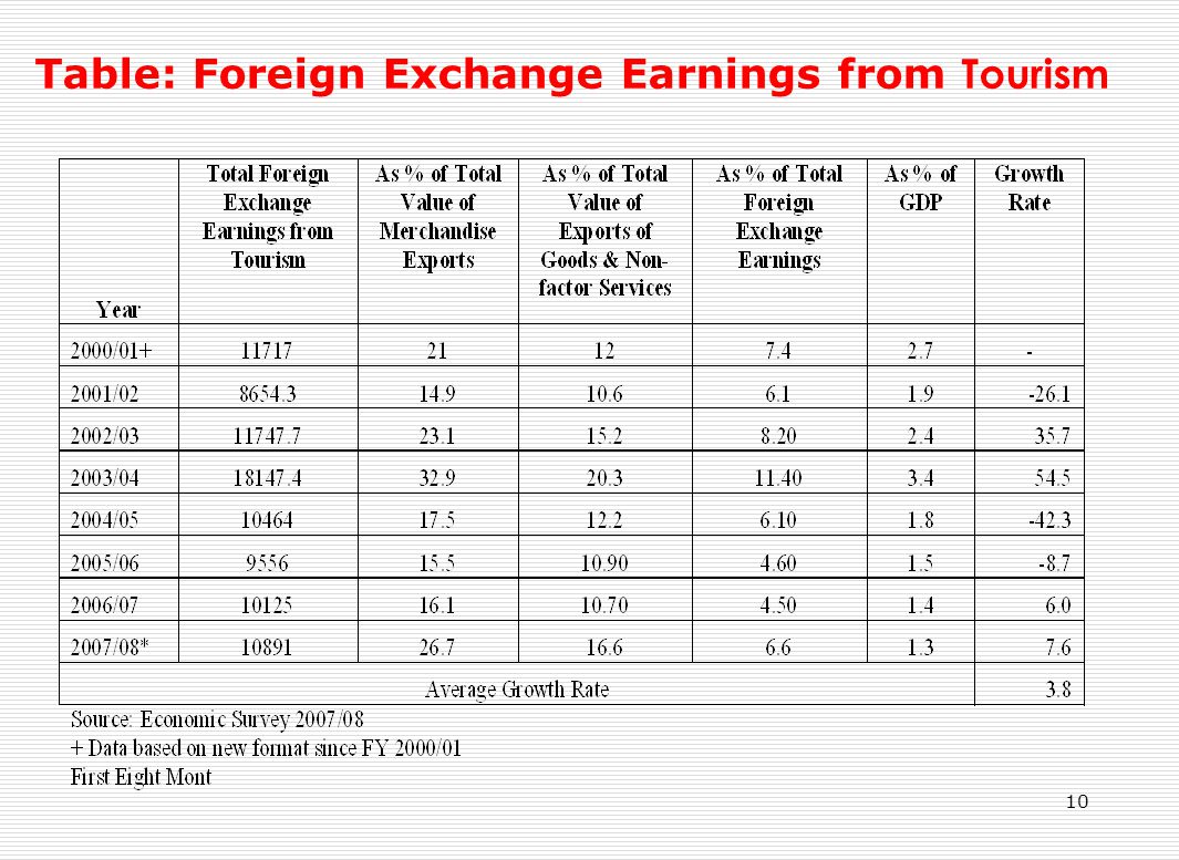 Forex earnings in tourism Forex earnings in tourism