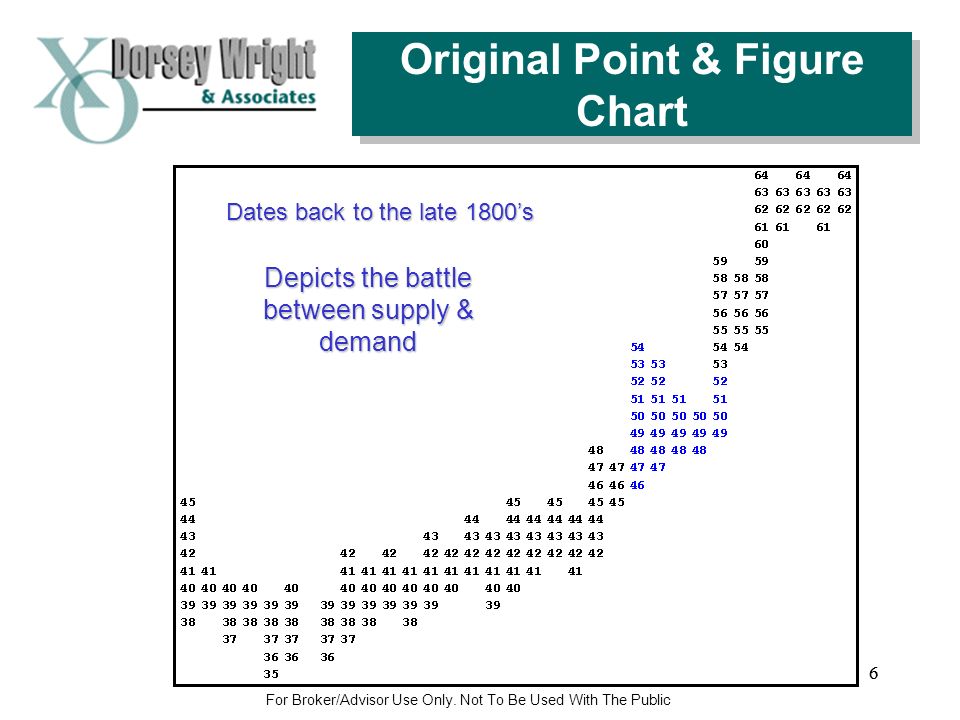 Point And Figure Charting Written By Thomas Dorsey