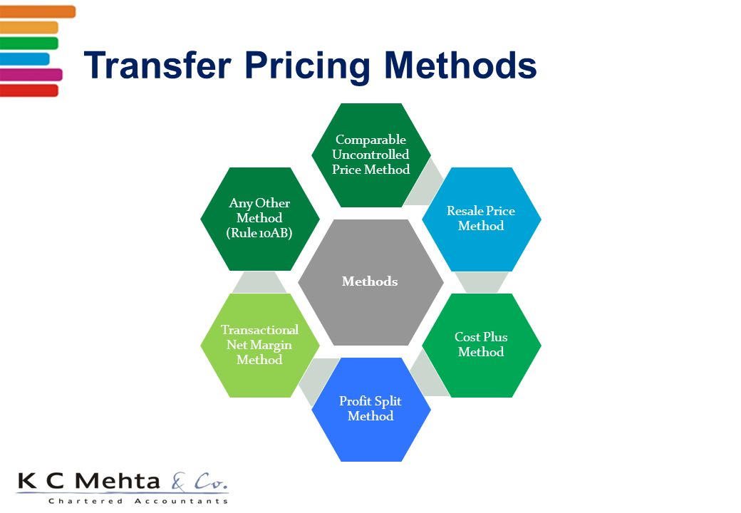 Pricing method. Pricing methods. Cost-pricing method. Cost Plus pricing. Resale Price method.