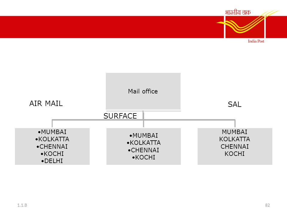 Mail office AIR MAIL SAL SURFACE Mail office MUMBAI KOLKATTA CHENNAI