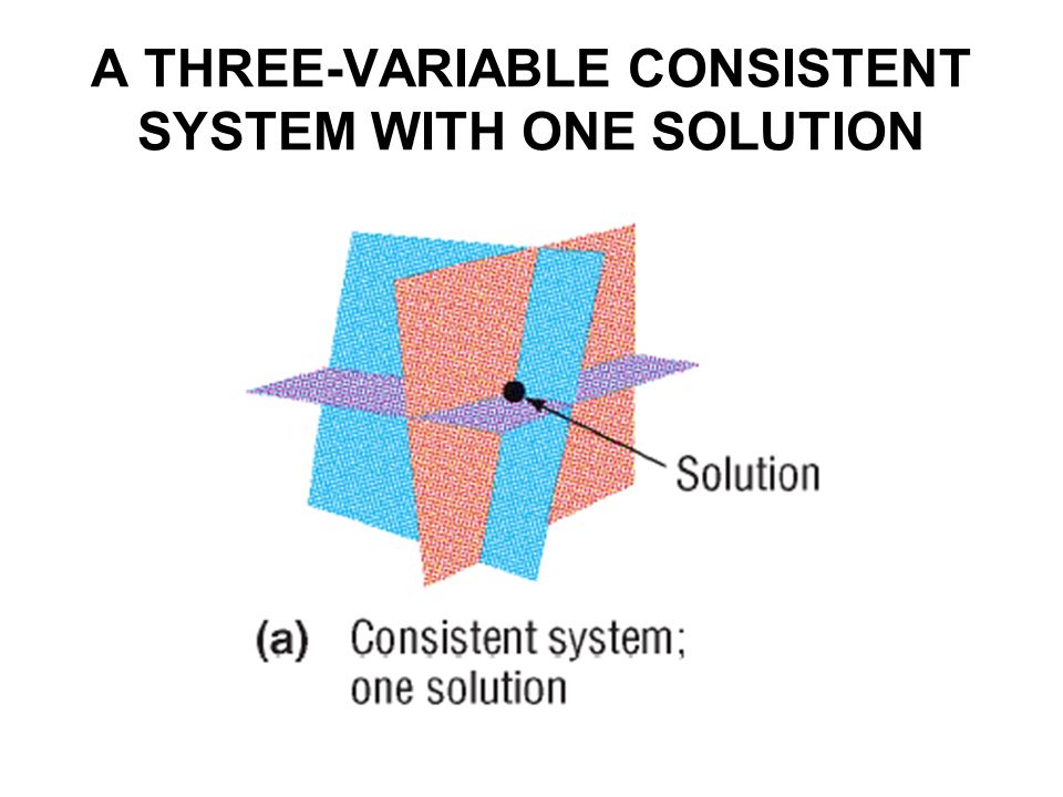 A THREE-VARIABLE CONSISTENT SYSTEM WITH ONE SOLUTION
