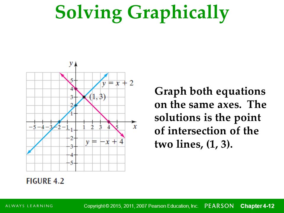Solving Graphically Graph both equations on the same axes.