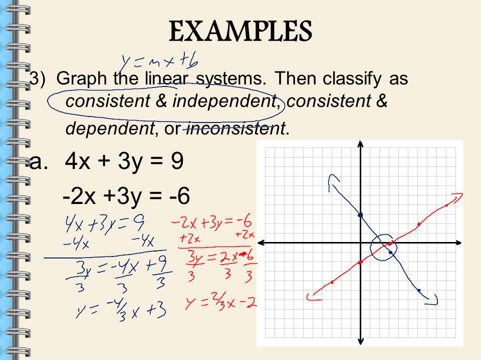 EXAMPLES 3) Graph the linear systems. Then classify as consistent & independent, consistent & dependent, or inconsistent.