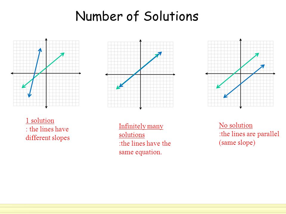 Number of Solutions 1 solution : the lines have different slopes