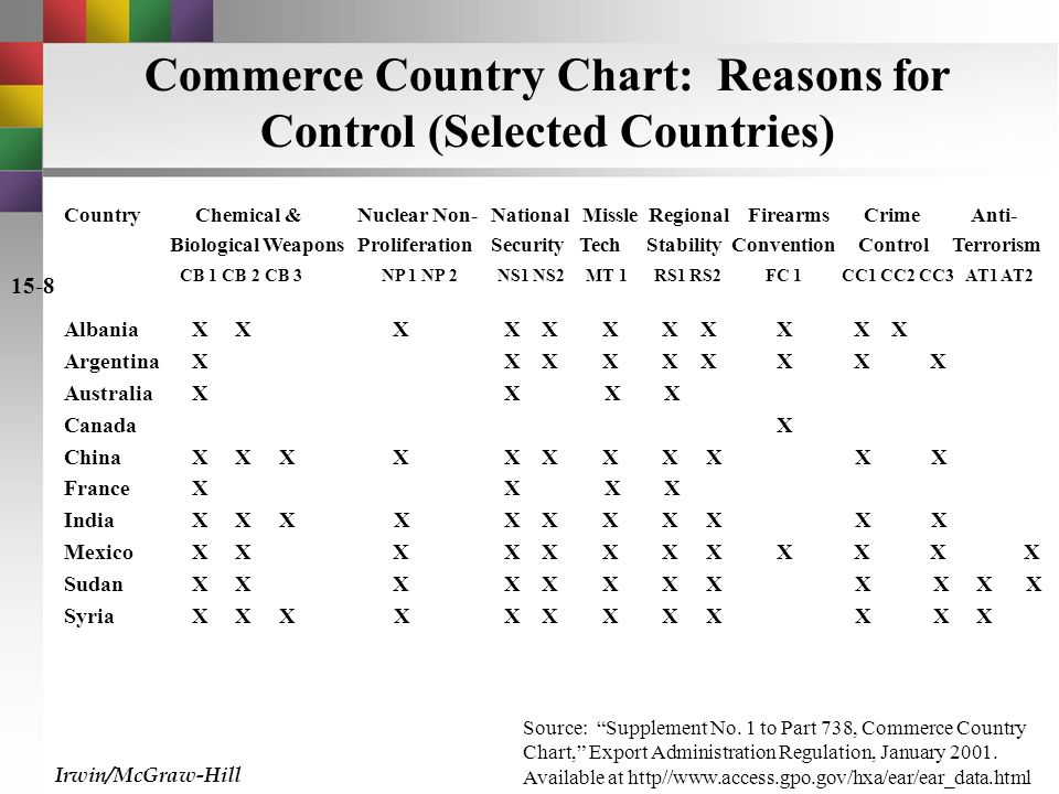 Commerce Country Chart