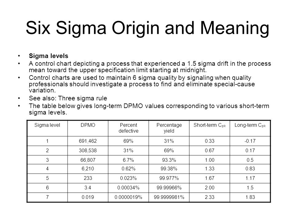 Six Sigma Level Chart