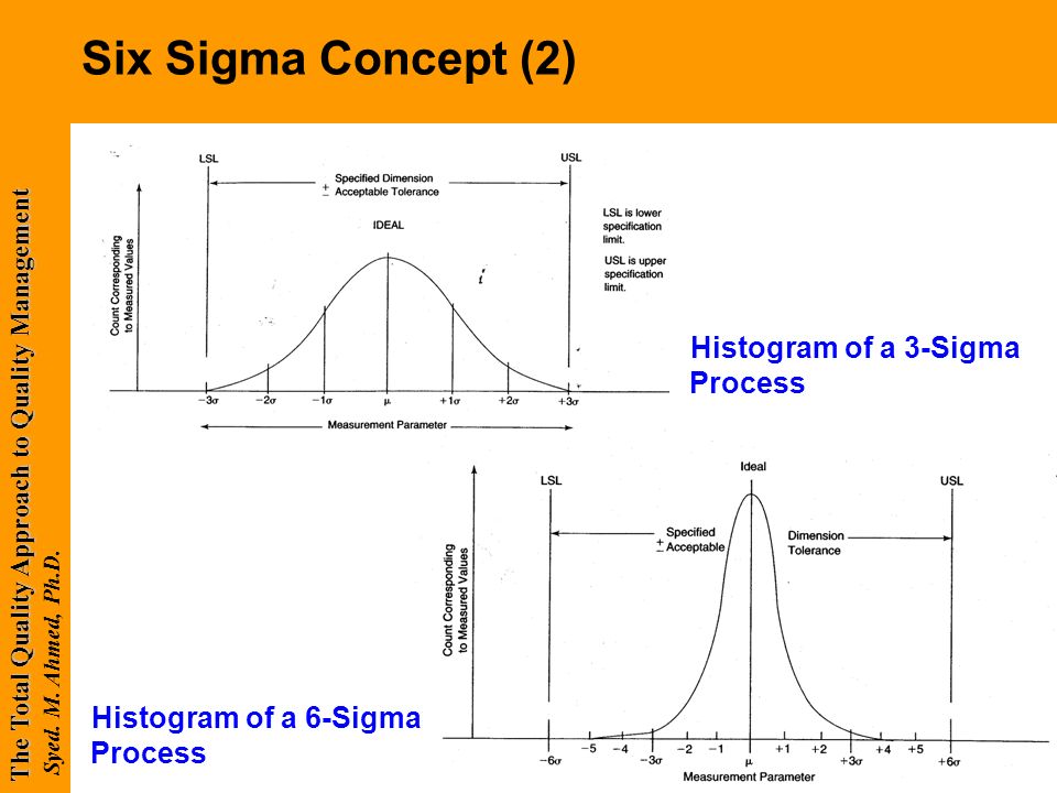 Ремонт сигм. Концепция шесть сигм. 6 Сигм для чайников. 6 Sigma graph. Цикл шести сигм ОИАСК.