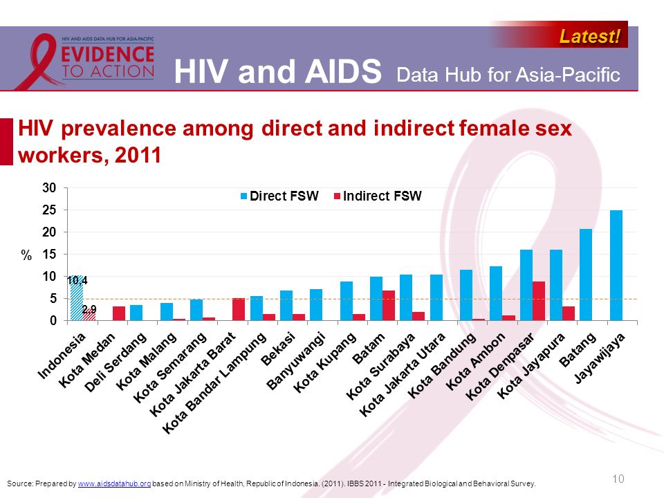 HIV prevalence among direct and indirect female sex workers, 2011