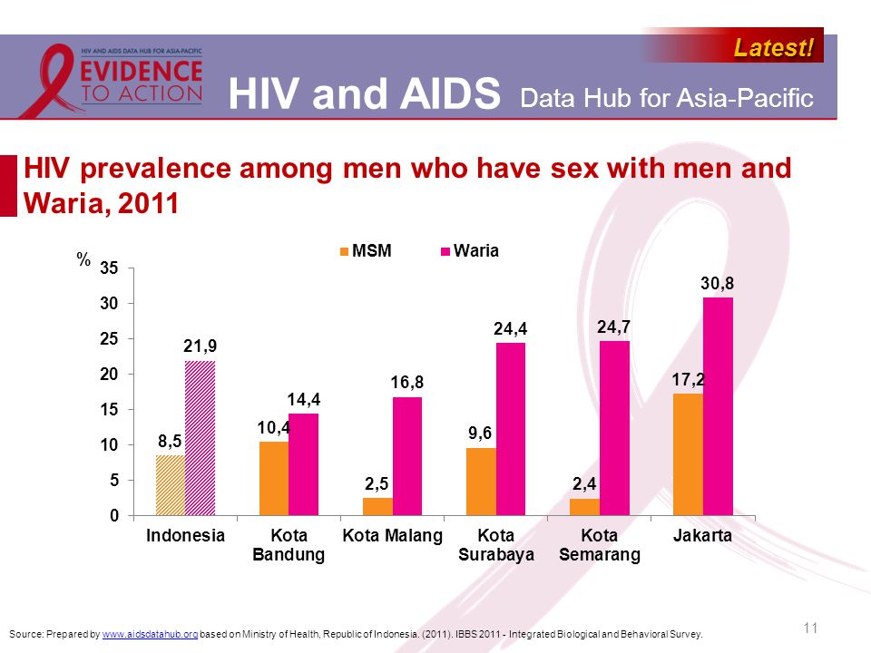 HIV prevalence among men who have sex with men and Waria, 2011