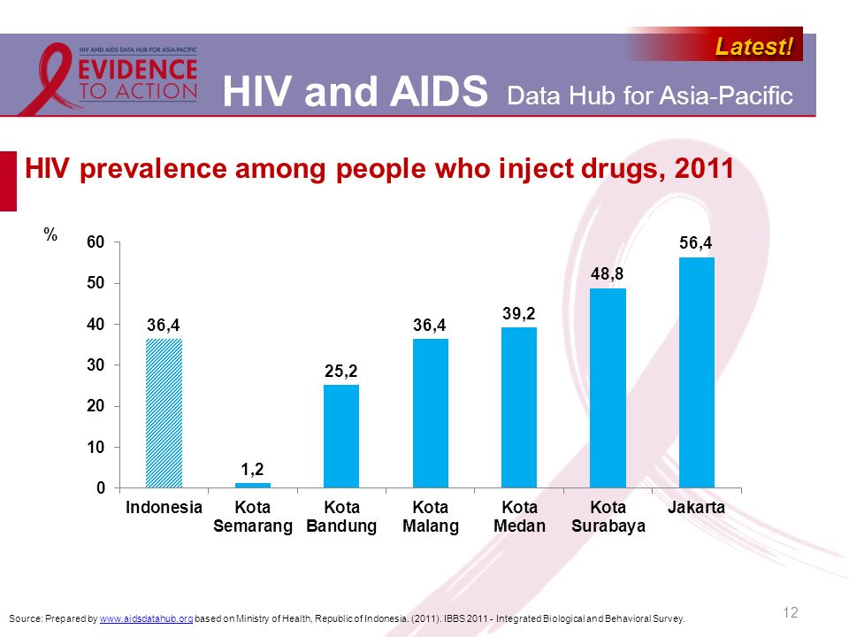 HIV prevalence among people who inject drugs, 2011
