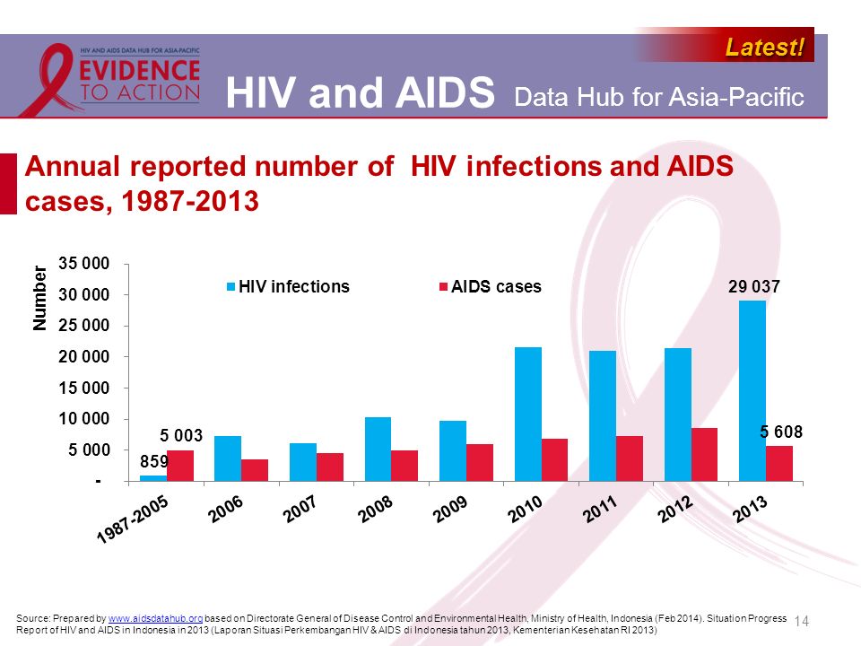Annual reported number of HIV infections and AIDS cases,