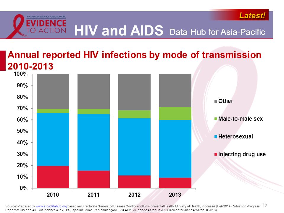 Annual reported HIV infections by mode of transmission