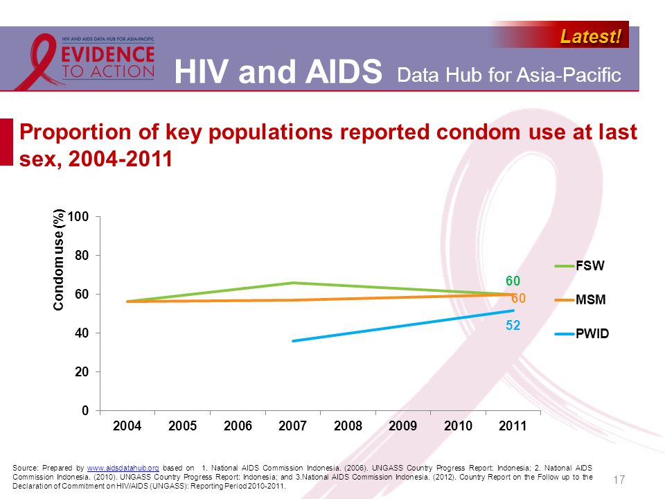 Proportion of key populations reported condom use at last sex,