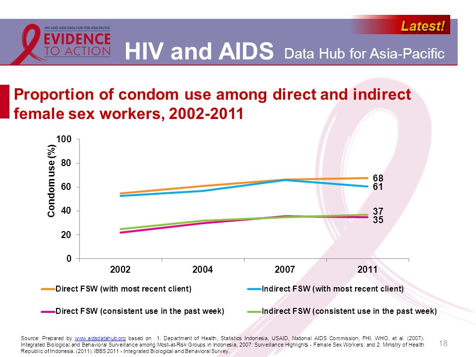 Proportion of condom use among direct and indirect female sex workers,