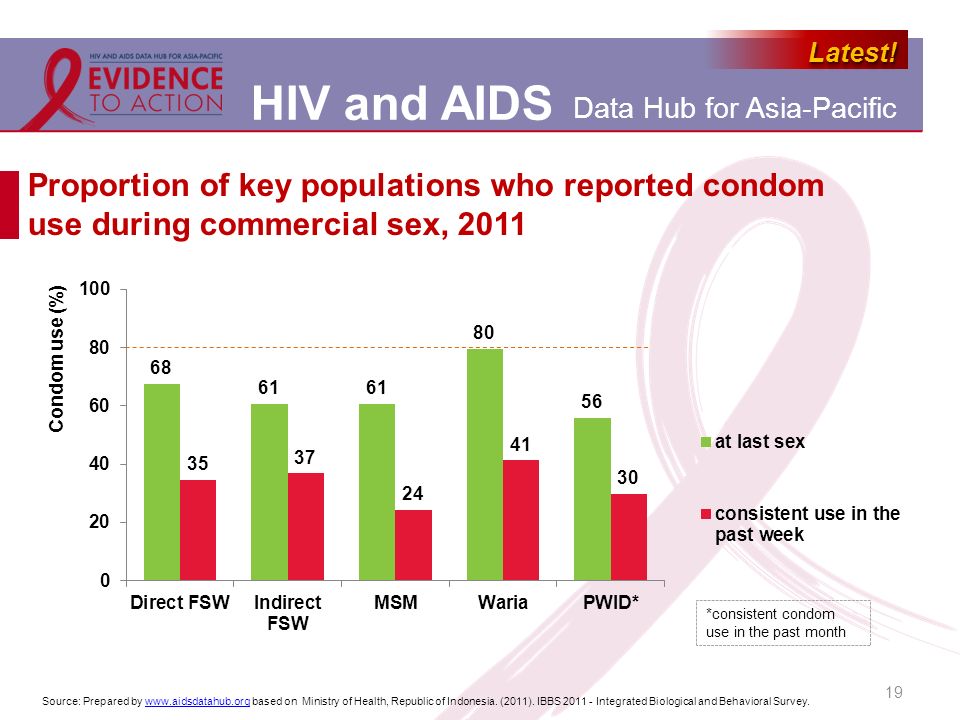 Proportion of key populations who reported condom use during commercial sex, 2011