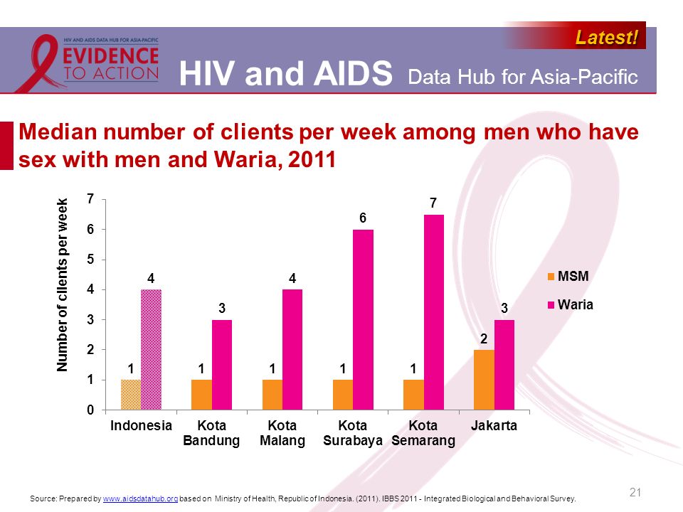Median number of clients per week among men who have sex with men and Waria, 2011