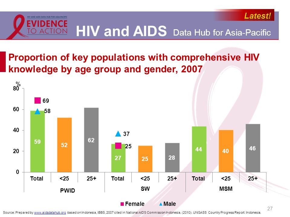 Proportion of key populations with comprehensive HIV knowledge by age group and gender, 2007