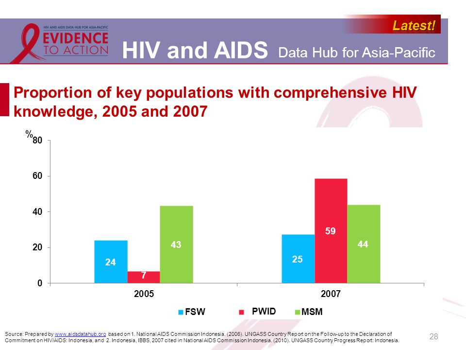 Proportion of key populations with comprehensive HIV knowledge, 2005 and 2007