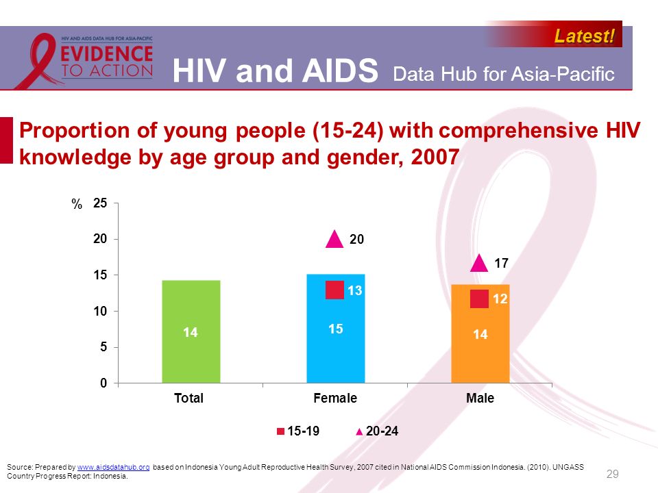 Proportion of young people (15-24) with comprehensive HIV knowledge by age group and gender, 2007