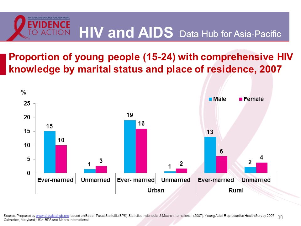 Proportion of young people (15-24) with comprehensive HIV knowledge by marital status and place of residence, 2007